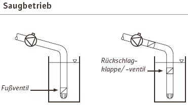 Saugbetrieb