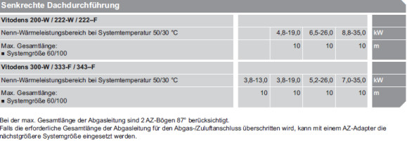 Maximale Gesamtlänge der Abgasleitung bis Kesselanschlusstück