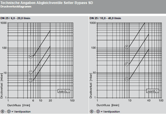 Druckverlustdiagramme Tacosetter SD