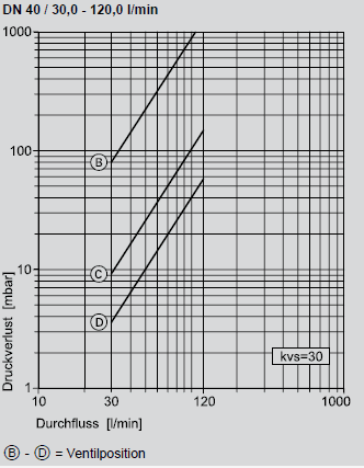 Druckverlustdiagramme Tacosetter SD