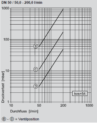 Druckverlustdiagramme Tacosetter SD