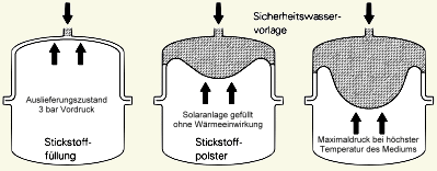 Prinzip des Solarausdehnungsgefässes