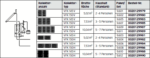 Solarsets zur Ergänzung der Heizungsanlage für Warmwasserbereitung