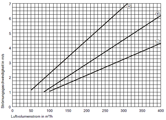 Strömungsgeschwindigkeiten