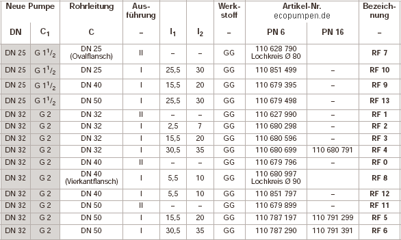 Auswahltabelle WILO Flanschringe