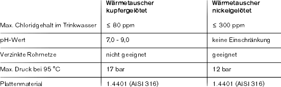 Einsatzbereich der Wärmetauscher