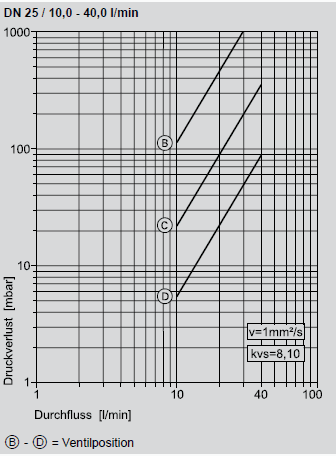 Tacosetter Solar 185 Druckverlustdiagramm