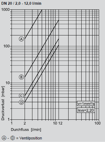 Tacosetter Solar 185 Druckverlustdiagramm