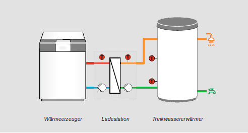 Prinzipdarstellung: Trinkwassererwärmung mit Speicherladesystem