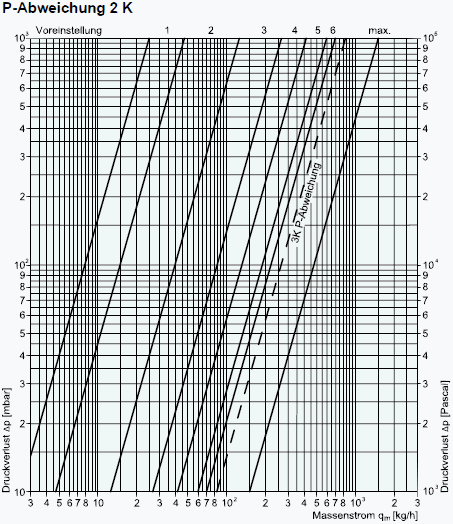 Voreinstellung bei P-Abweichung 2K