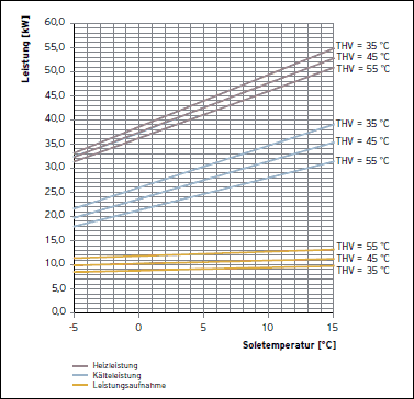 Leistungsdiagramm