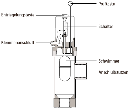 Wassermangelsicherung