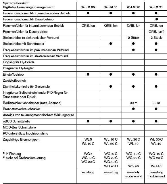 Typenübersicht Feuerungsmanager