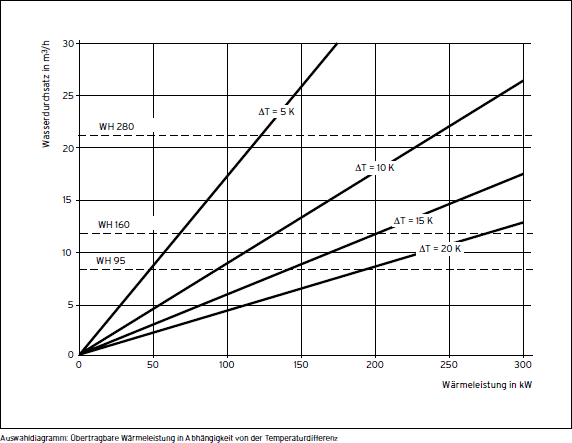 Auswahldiagramm