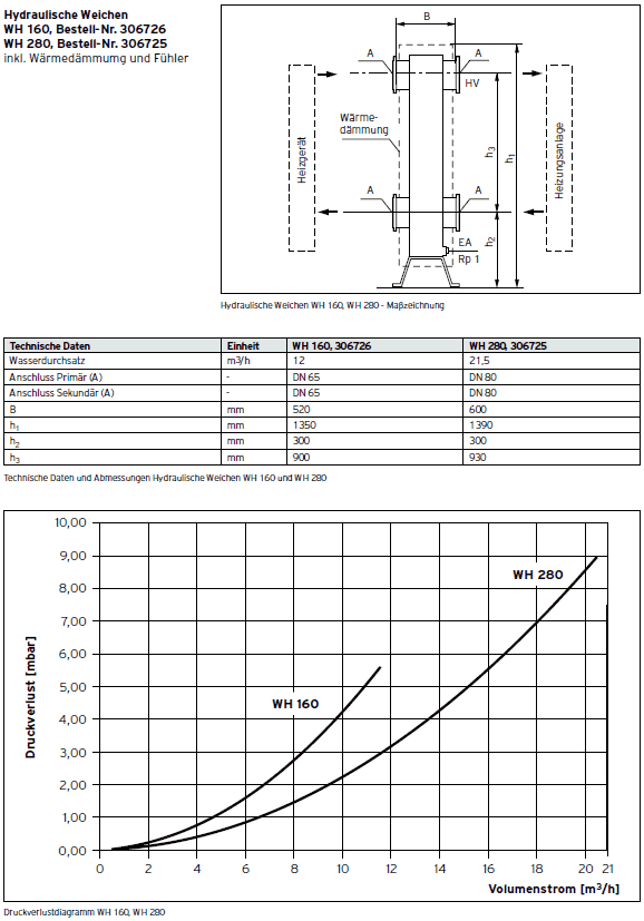 Daten WH 160 WH 280