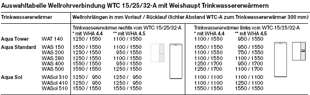 Auswahltabelle Wellrohre