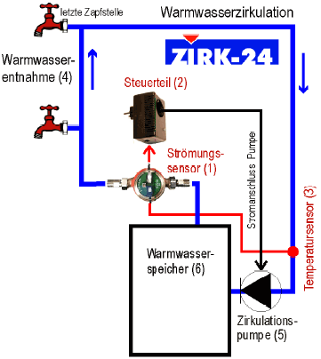Funktionsweise Zirk-24