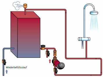 Warmwasser Zirkulationspumpen und Brauchwasserpumpen