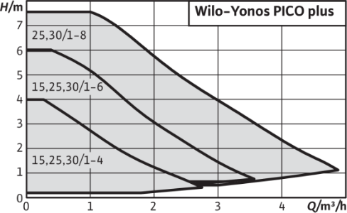 Pumenkennlinien wilo Stratos PICO