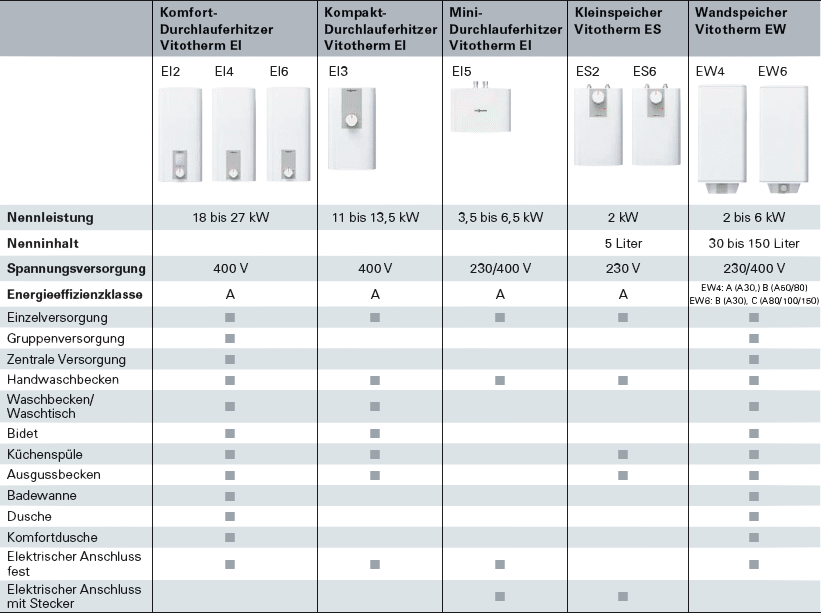 Viessmann Elektro-Warmwasser-Systeme Übersicht