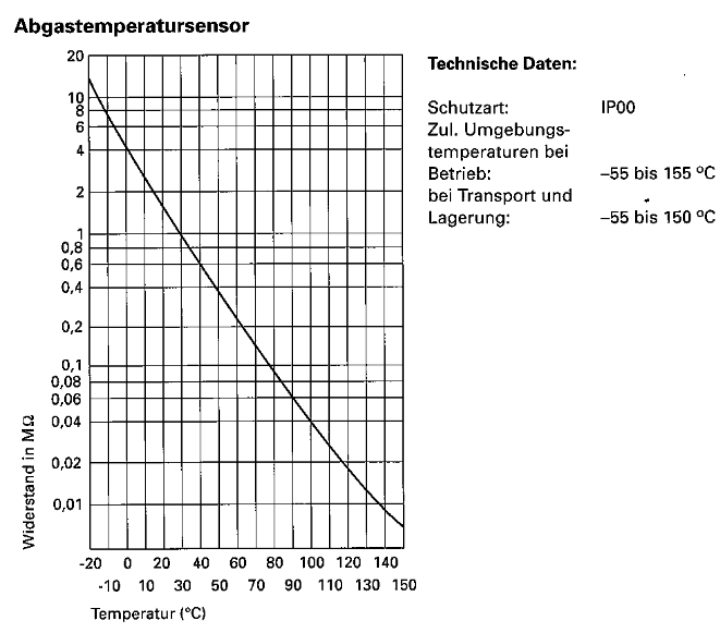 Bild von Abgastemperatursensor Pendola und WH2