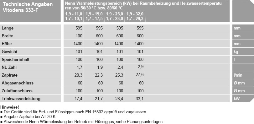 Technische Angaben Vitodens 333-F im Überblick