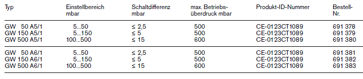 Übersicht Dungs Druckwächter GW Übersicht Dungs Druckwächter GW