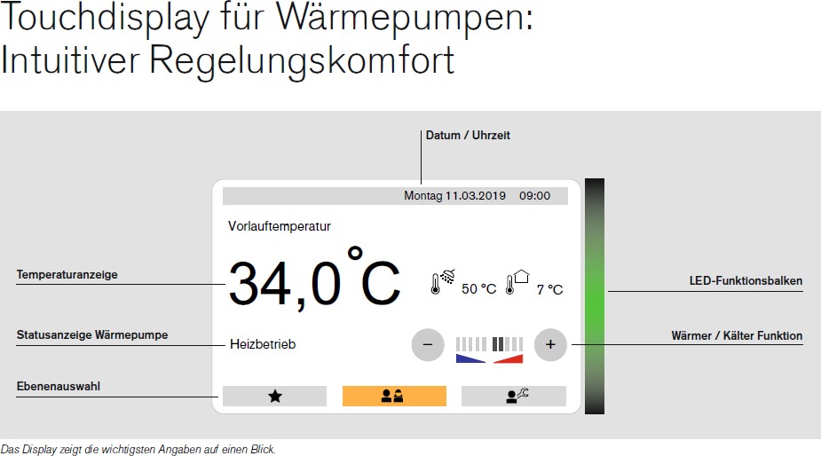 Touchdisplay für Weishaupt Wärmepumpen