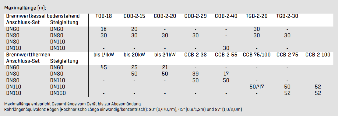 Maximallänge der Abgasleitung