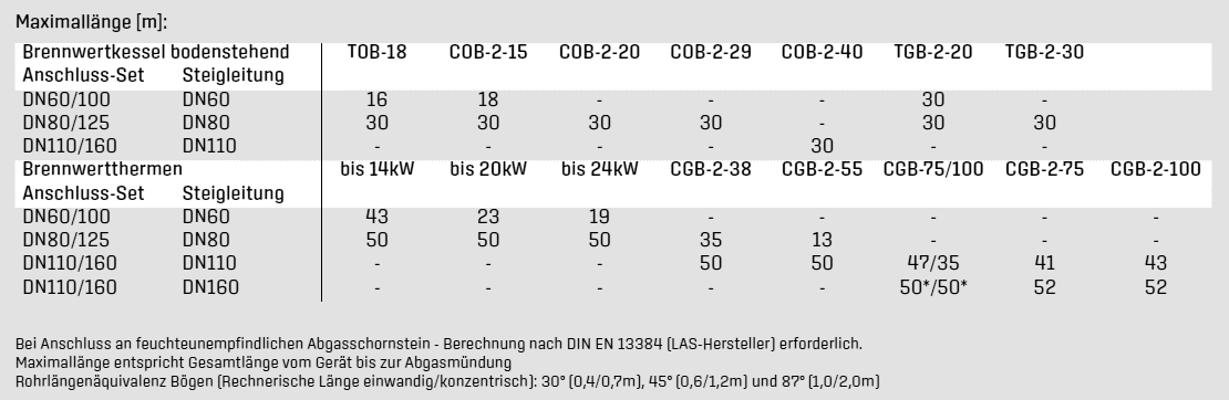 Maximallängen Abgasleitung