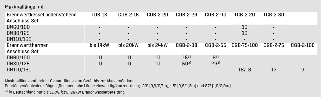 Maximallängen Abgasleitung C13x