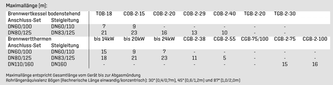 Maximallängen Abgasleitung System C33x