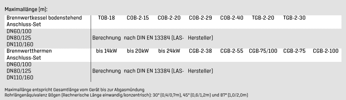 Maximallängen Abgasleitung