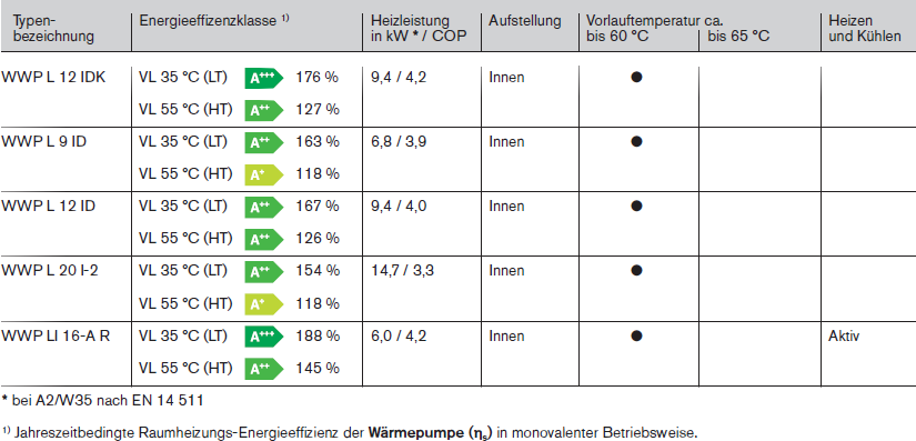 Auswahltabelle Luft-Wasserwärmepumpen zur Innenaufstellung