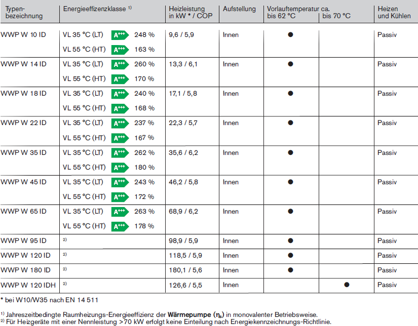 Auswahltabelle Wasser-Wasser-Wärmepumpen