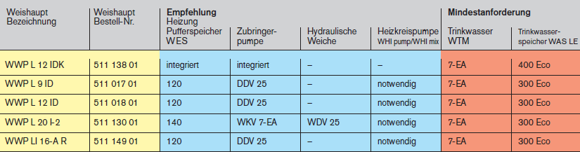 Auswahltabelle Speicher und Hydraulik