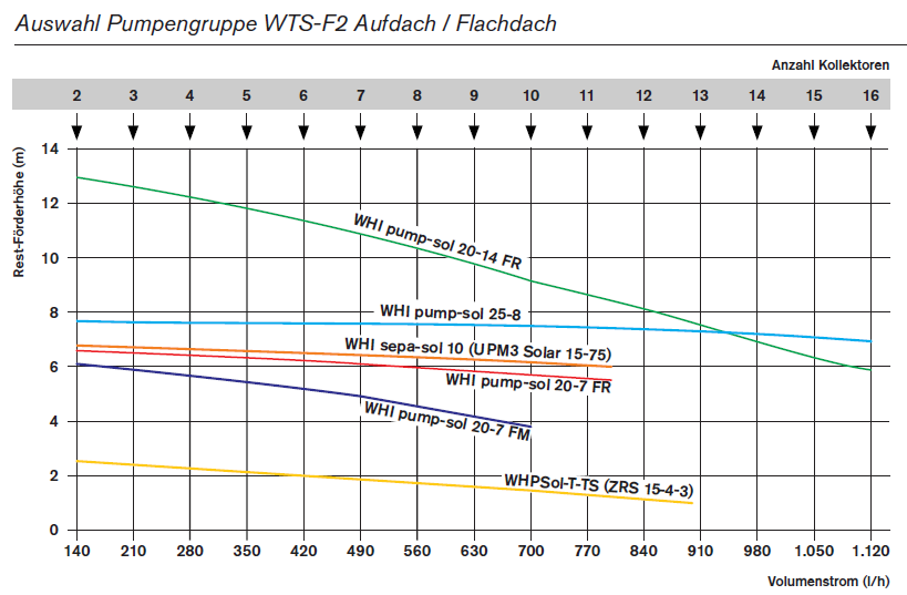 Auswahl Pumpengruppe WTS-F2 Aufdach / Flachdach