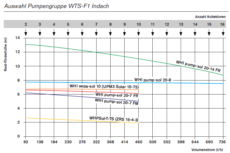 Auswahl Pumpengruppe WTS-F1 Indach