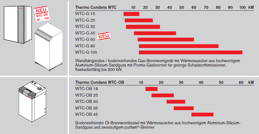Weishaupt Übersicht WTC Gas Brennwertgeräte