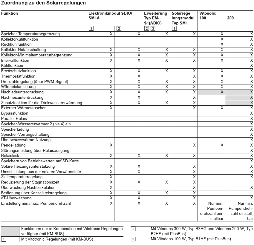 Zuordnung der Funktionen zu den Solarregelungen