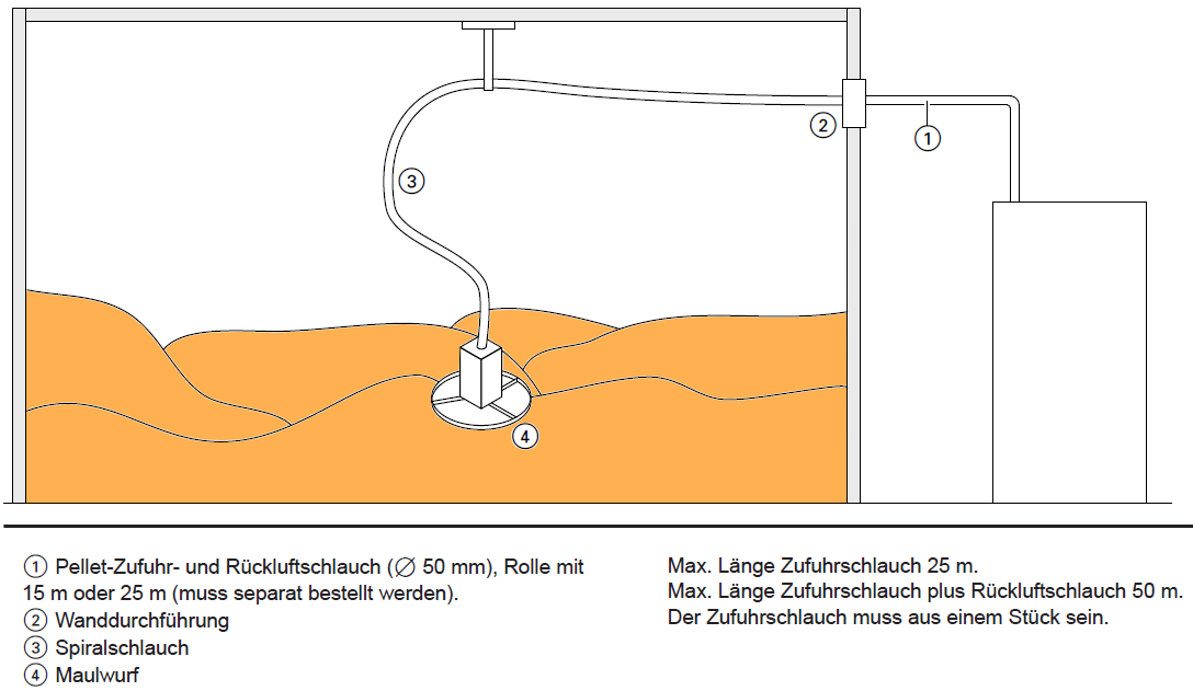 Pelletzuführung durch Saugsystem — Raumentnahme mit Maulwurf