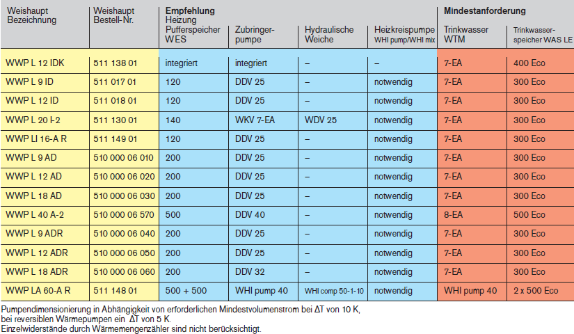 Pufferspeicher, Trinkwasserspeicher und Hydraulikgruppen Pufferspeicher, Trinkwasserspeicher und Hydraulikgruppen