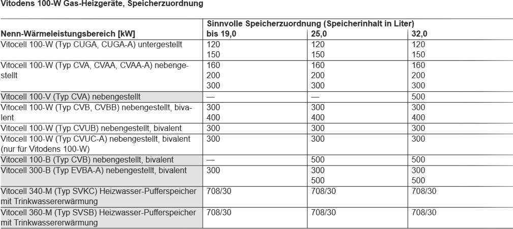 Vitodens 100-W Gas-Heizgeräte, Speicherzuordnung