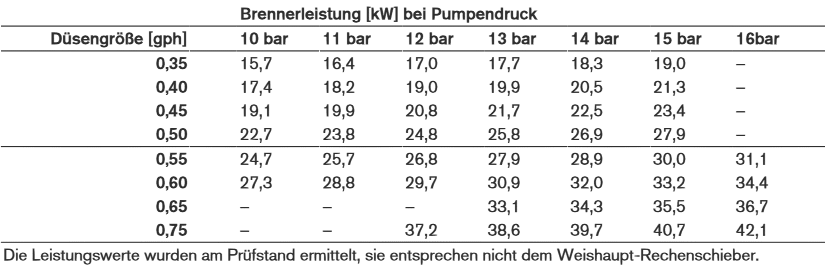 Düsenauswahltabelle für Weishaupt WL5-PB-H purflam Ölbrenner