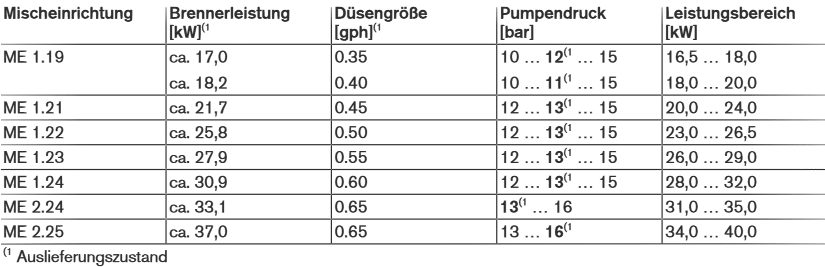 Tabelle Brennerleistung WL5-PB-H