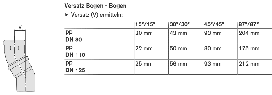 Rohrversatz bei PP Abgasbögen