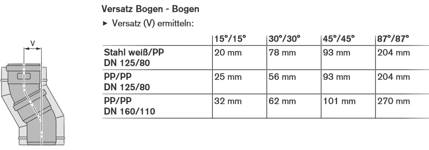 Rohrversatz bei Stahl/PP und PP/PP Abgasbögen