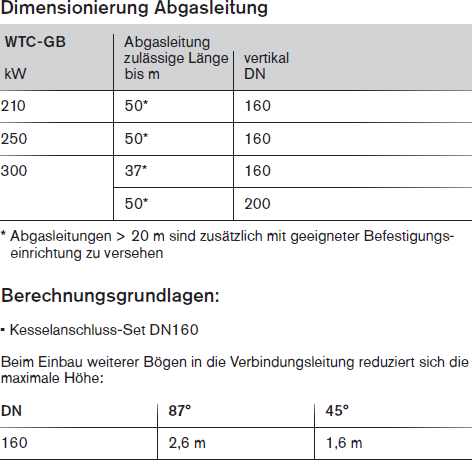 Dimensionierung Abgasrohr Dachdurchführung für WTC-GB 210-300 raumluftabhängig