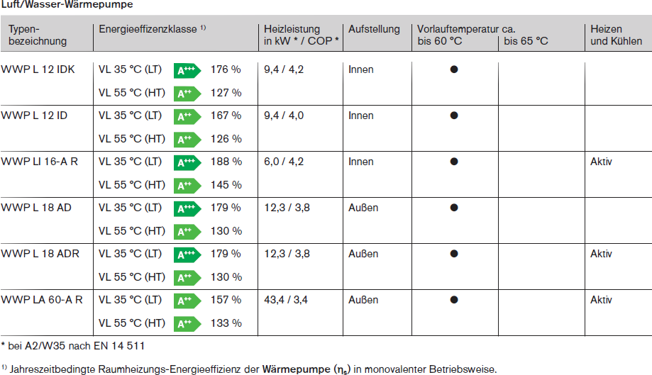 Auswahltabelle Luft/Wasser Wärmepumpen WWP-L