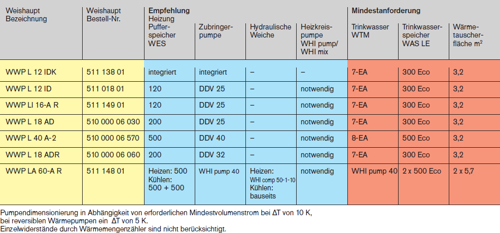 Hydraulikauswahl für Luft/Wasser Wärmepumpen WWP-L